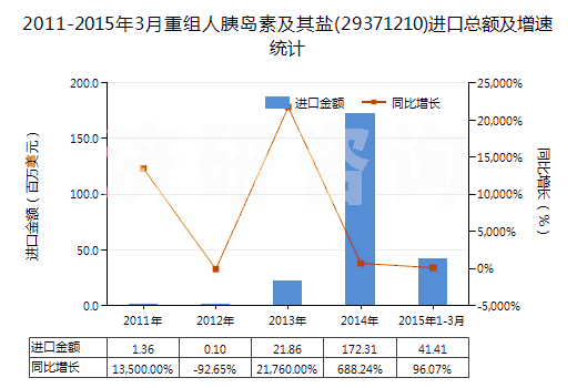 2011-2015年3月重組人胰島素及其鹽(29371210)進(jìn)口總額及增速統(tǒng)計(jì)